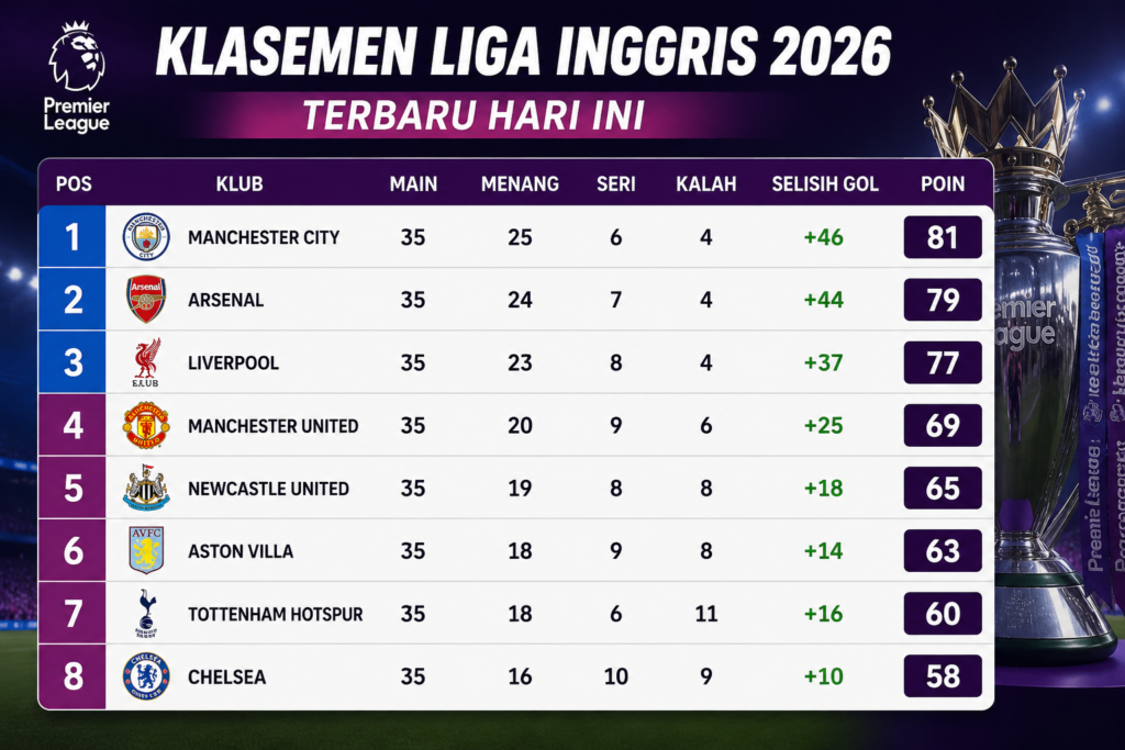 Klasemen Liga Inggris 2026 Terbaru Hari Ini Klasemen Liga Inggris 2026 Terbaru Hari Ini