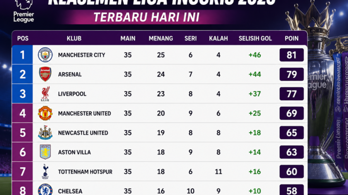 Klasemen Liga Inggris 2026 Terbaru Hari Ini